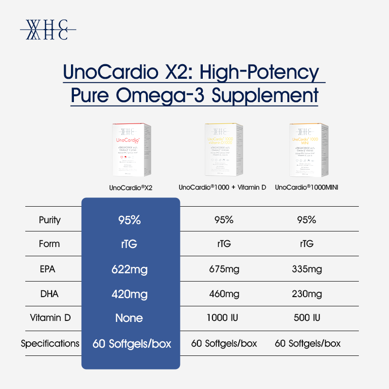 UnoCardio X2 Omega-3 Fish Oil - Promotes Cardiovascular Health & Brain Function 60 Softgels